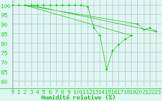 Courbe de l'humidit relative pour Muehldorf