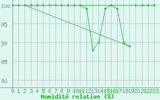 Courbe de l'humidit relative pour Bealach Na Ba No2