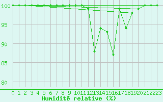 Courbe de l'humidit relative pour Ualand-Bjuland