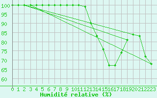 Courbe de l'humidit relative pour Saint-Yrieix-le-Djalat (19)