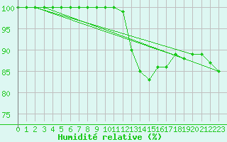 Courbe de l'humidit relative pour Arles (13)