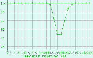 Courbe de l'humidit relative pour Lahr (All)