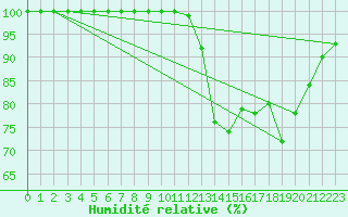 Courbe de l'humidit relative pour Mont-Aigoual (30)