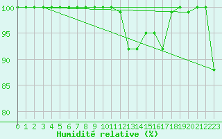 Courbe de l'humidit relative pour Feldberg-Schwarzwald (All)