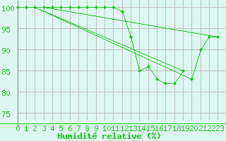 Courbe de l'humidit relative pour Ouessant (29)