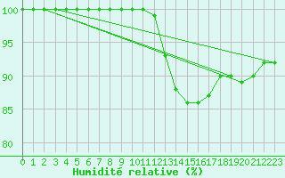Courbe de l'humidit relative pour Mont-Saint-Vincent (71)