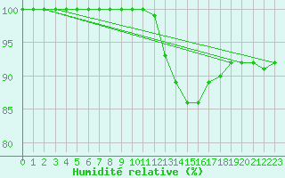 Courbe de l'humidit relative pour Lobbes (Be)