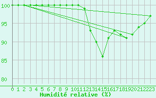 Courbe de l'humidit relative pour Biache-Saint-Vaast (62)