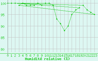 Courbe de l'humidit relative pour Holbeach