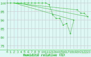 Courbe de l'humidit relative pour Nyhamn