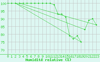 Courbe de l'humidit relative pour Bealach Na Ba No2