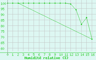 Courbe de l'humidit relative pour Tryvasshogda Ii