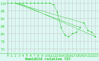 Courbe de l'humidit relative pour Kleiner Feldberg / Taunus