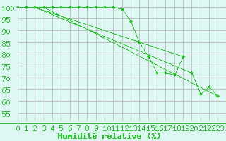 Courbe de l'humidit relative pour Ouessant (29)