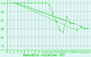 Courbe de l'humidit relative pour Inverbervie