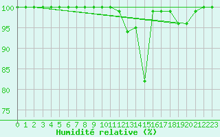 Courbe de l'humidit relative pour Laegern