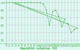 Courbe de l'humidit relative pour Kleiner Feldberg / Taunus