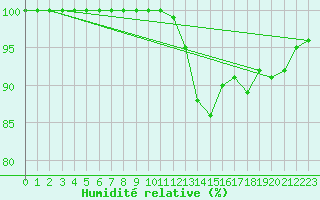 Courbe de l'humidit relative pour Lannion (22)