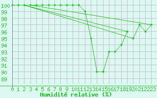 Courbe de l'humidit relative pour Paray-le-Monial - St-Yan (71)