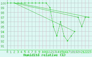 Courbe de l'humidit relative pour Limoges (87)