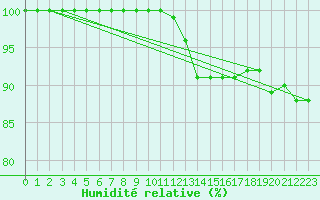 Courbe de l'humidit relative pour Berg (67)
