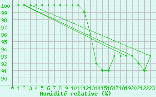 Courbe de l'humidit relative pour Feuchtwangen-Heilbronn