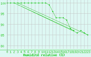 Courbe de l'humidit relative pour Muehldorf