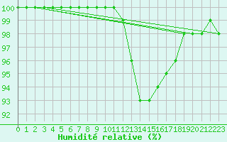 Courbe de l'humidit relative pour Lobbes (Be)