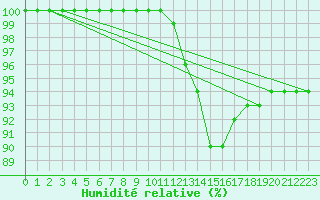Courbe de l'humidit relative pour Spadeadam