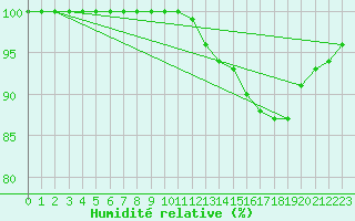 Courbe de l'humidit relative pour Cap de la Hague (50)