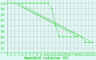 Courbe de l'humidit relative pour Lobbes (Be)