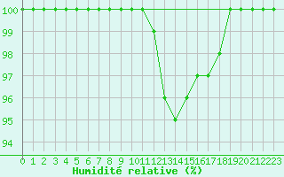 Courbe de l'humidit relative pour Jabbeke (Be)