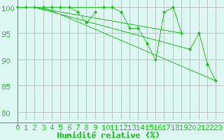 Courbe de l'humidit relative pour Beitem (Be)
