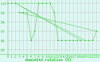 Courbe de l'humidit relative pour De Bilt (PB)
