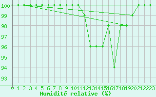 Courbe de l'humidit relative pour Feuchtwangen-Heilbronn