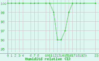 Courbe de l'humidit relative pour Diepenbeek (Be)