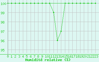 Courbe de l'humidit relative pour Delemont
