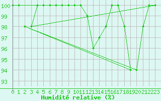 Courbe de l'humidit relative pour Vernines (63)