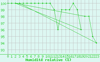 Courbe de l'humidit relative pour Brest (29)