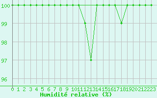 Courbe de l'humidit relative pour Bealach Na Ba No2