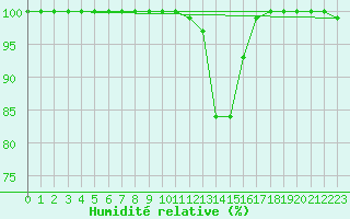 Courbe de l'humidit relative pour Coimbra / Cernache