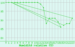 Courbe de l'humidit relative pour Kiel-Holtenau