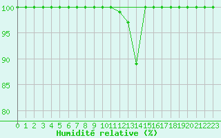 Courbe de l'humidit relative pour Kajaani Petaisenniska