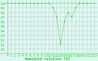 Courbe de l'humidit relative pour Sgur (12)