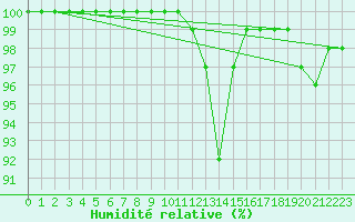 Courbe de l'humidit relative pour Rochefort Saint-Agnant (17)
