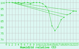 Courbe de l'humidit relative pour Tarbes (65)