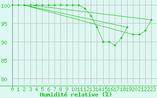 Courbe de l'humidit relative pour Saint Gervais (33)