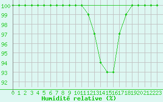 Courbe de l'humidit relative pour Kojovska Hola