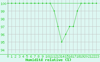 Courbe de l'humidit relative pour Recht (Be)
