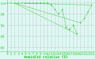 Courbe de l'humidit relative pour Romorantin (41)